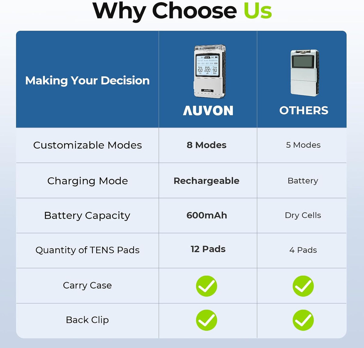 AUVON Rechargeable Digital TENS Unit Muscle Stimulator, Customizable 8-Mode TENS Machine with 40 Levels for Gradual Neck, Shoulder, Back Pain Relief, 600 mAh Battery Life, 12 Electrodes, A Carry Case