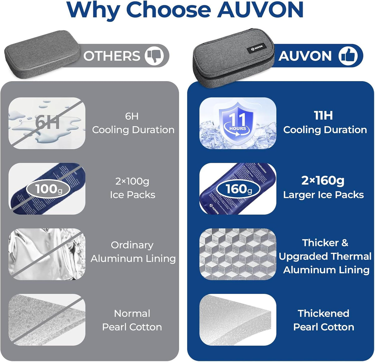 AUVON Insulin Cooler Travel Case, 2x160g TSA Approved Ice Packs, Portable Diabetic Medication Cooler for Travel Holds 3-4 Insulin Pens & Diabetic Supplies, Well-Insulated, Compact for Daily and Trips