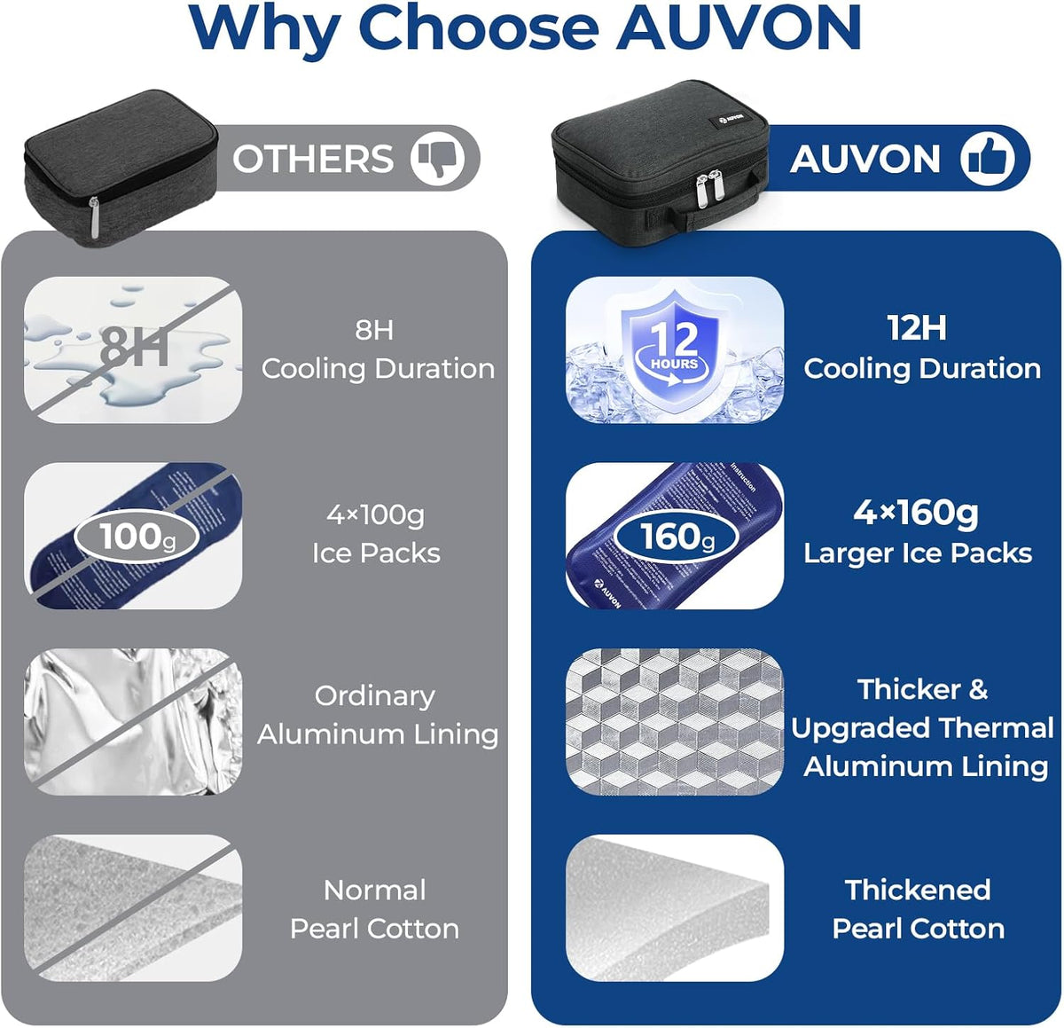 AUVON Large Insulin Cooler Travel Case, 4×160g for Longer Cooling Effect TSA-Approved Ice Packs, Medication Cooler for Travel Holds 8 Insulin Pens & Diabetic Supplies, Portable Handle for Daily Use