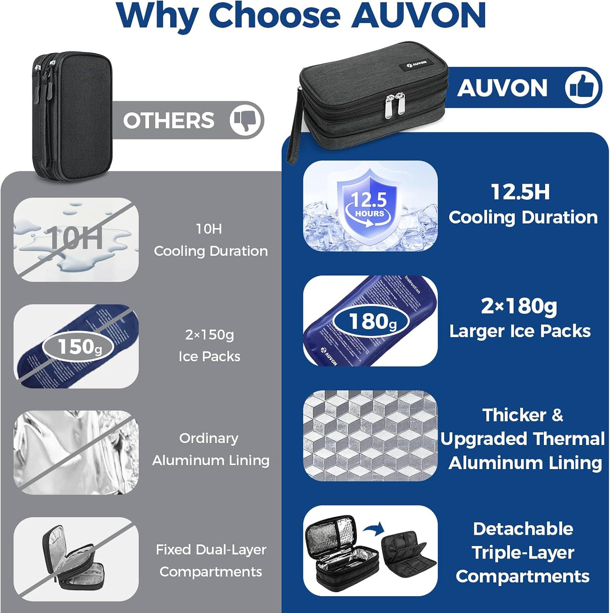AUVON Expandable Insulin Cooler Travel Case, +40% Space, 2x180g Ice Packs TSA-Approved Diabetic Medication Cooler for Travel Holds 3-5 Insulin Pens & Supplies, Well-Insulated, Compact for Daily, Trip