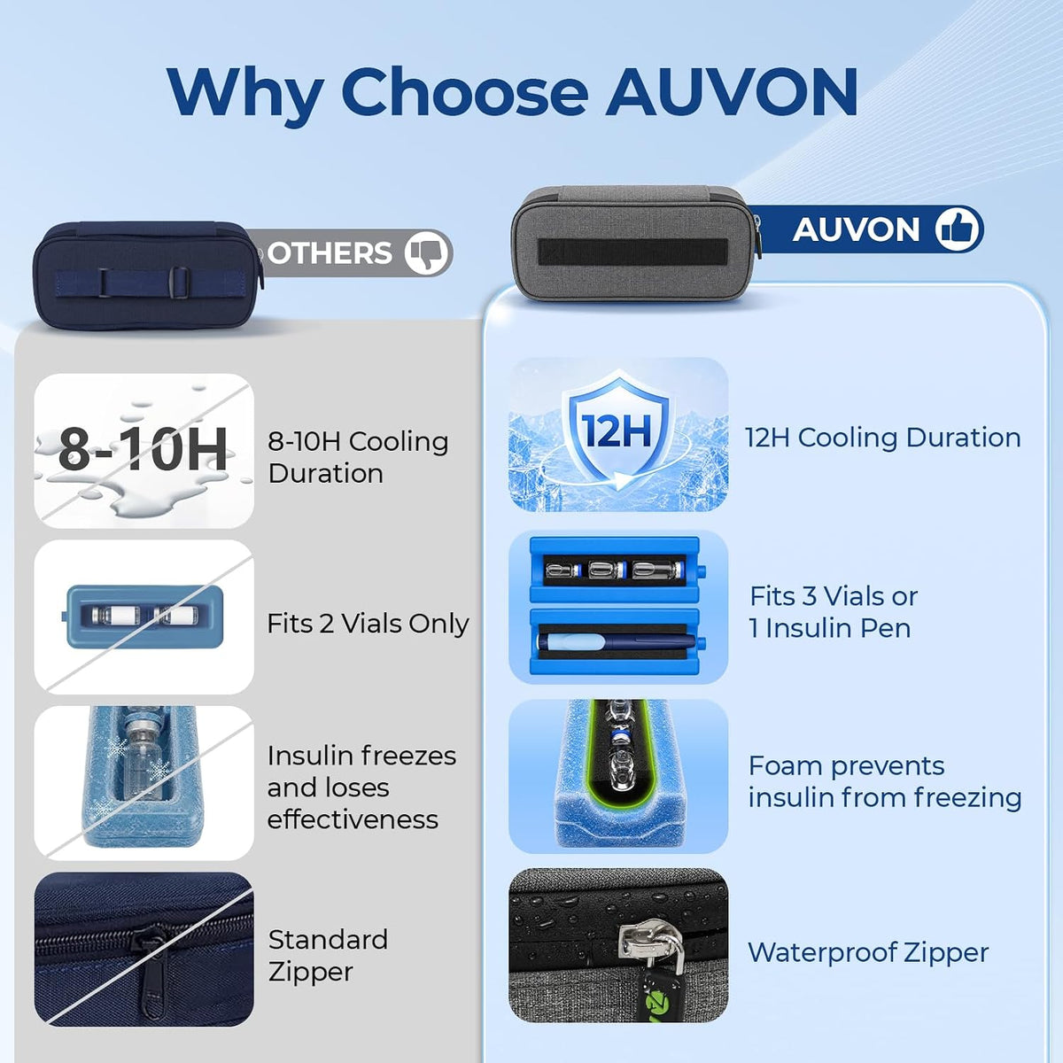 AUVON Insulin Vial Cooler Travel Case, Up to 12H Cooling, 370g Ice Brick GLP-1 & Peptide Travel Case TSA Approved, Safe Anti-Freezing Foam, Well-Insulated 3-Layer Protection for 3-15ml Vials, Pens