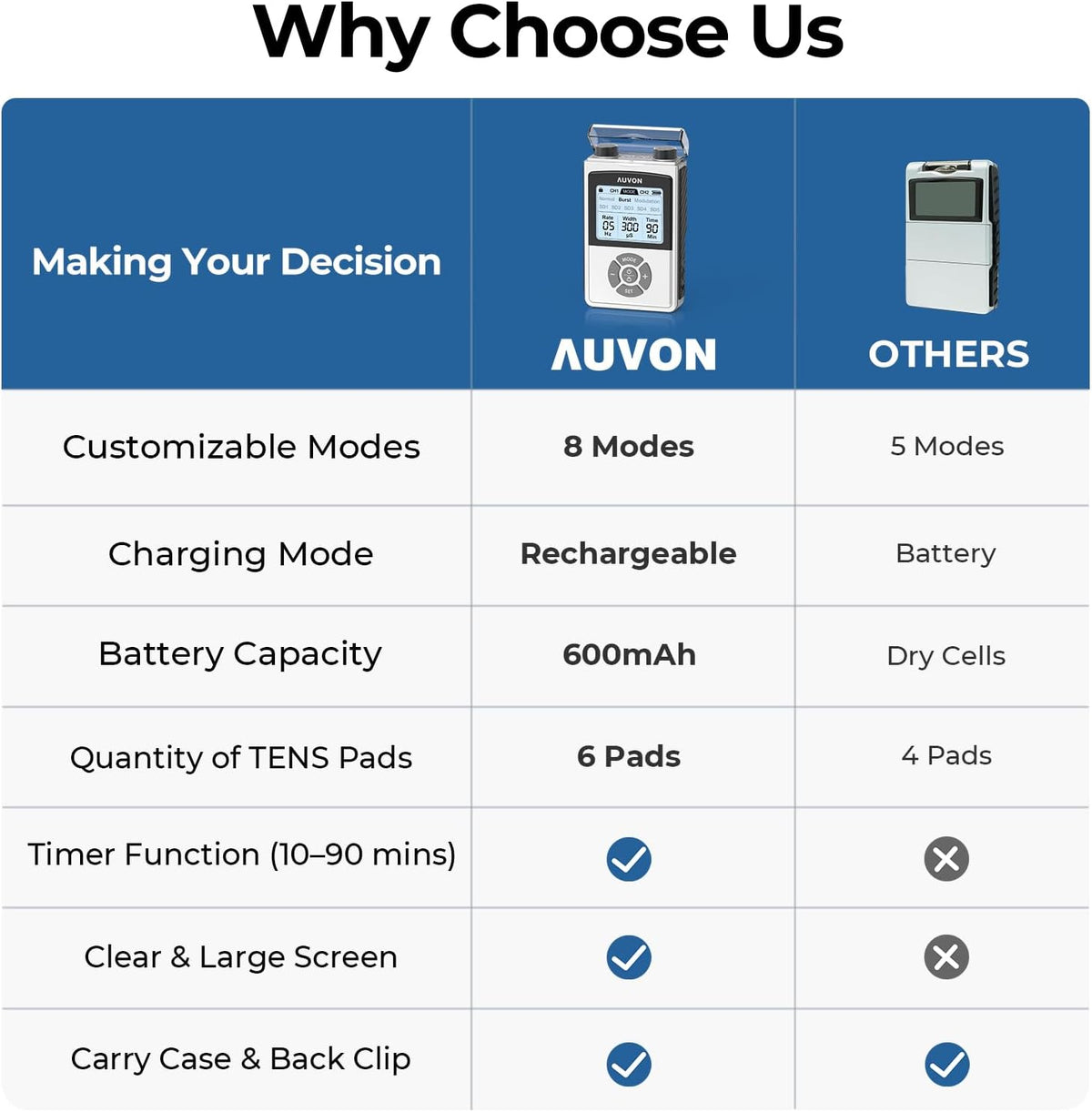 AUVON Rechargeable Digital TENS Unit Muscle Stimulator with 600 mAh Battery TENS Machine with 40 Levels for Gradual Shoulder, Back, Muscle Pain Relief, 8 Customizable Modes, 6 TENS Pads, A Carry Case